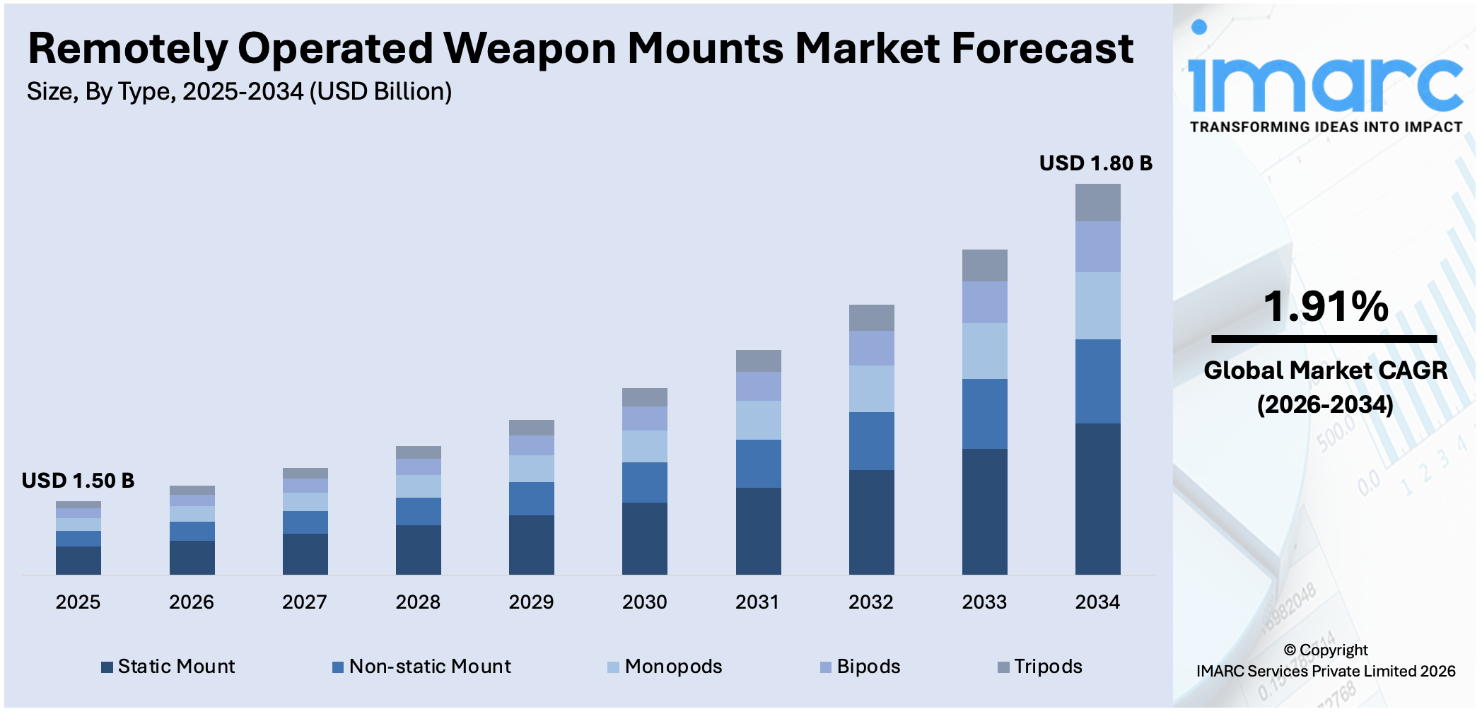 Remotely Operated Weapon Mounts Market Size